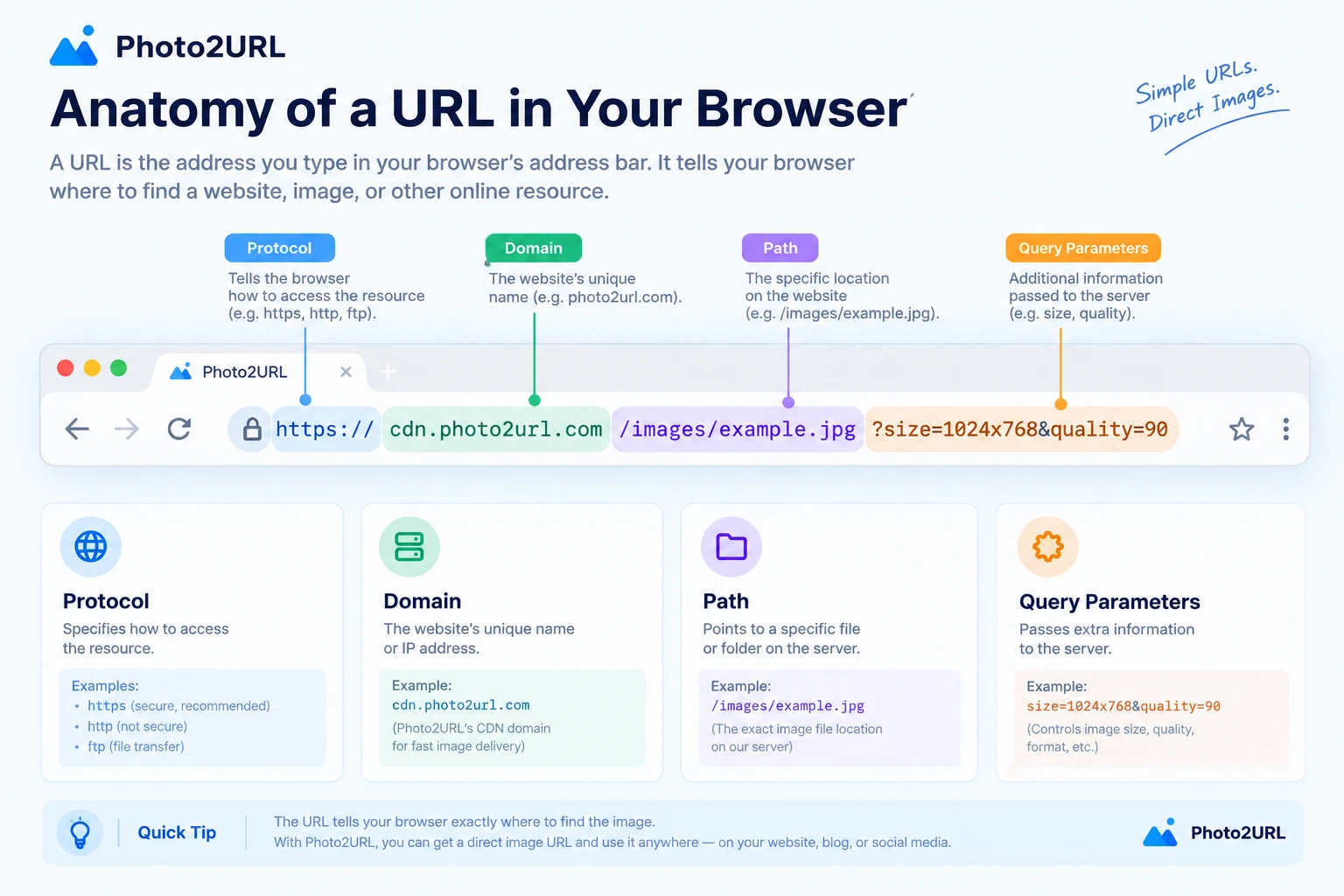 A browser address bar labeling the scheme, domain name, and path of a URL