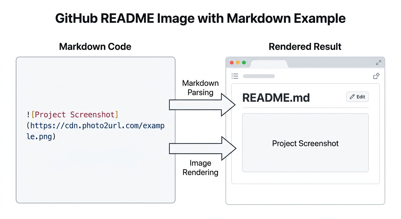Example of Markdown image syntax rendering an image in a GitHub README file