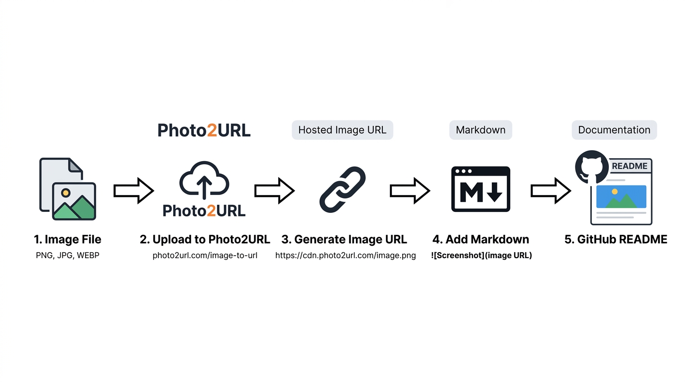 GitHub README image workflow using Photo2URL to create a Markdown image URL